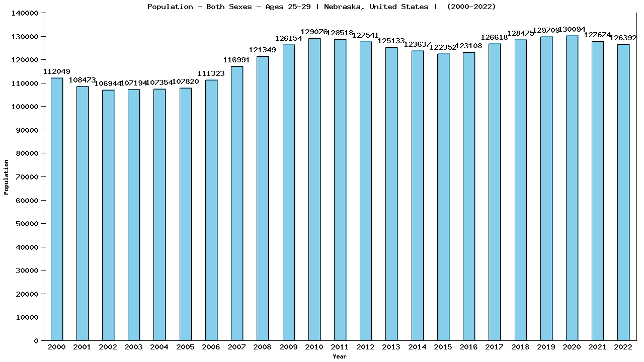 Graph showing Populalation - Male - Aged 25-29 - [2000-2022] | Nebraska, United-states